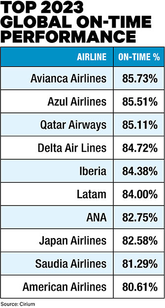 Avianca, MSP Tops in 2023 On-Time Performance | Business Travel News